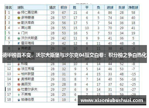 德甲榜首不变，沃尔夫斯堡与沙尔克04互交白卷：积分榜之争白热化